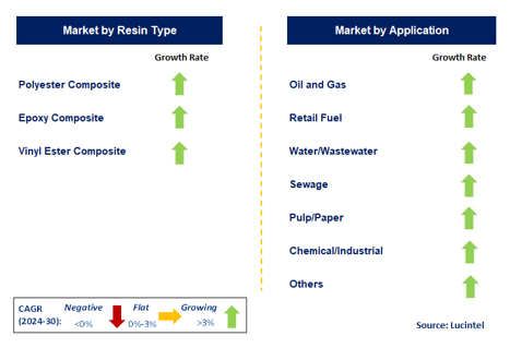 High Pressure FRP Pipe Market by Segment