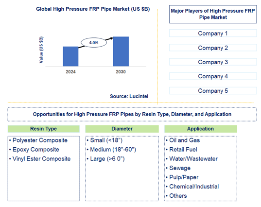 High Pressure FRP Pipe Market Trends and Forecast