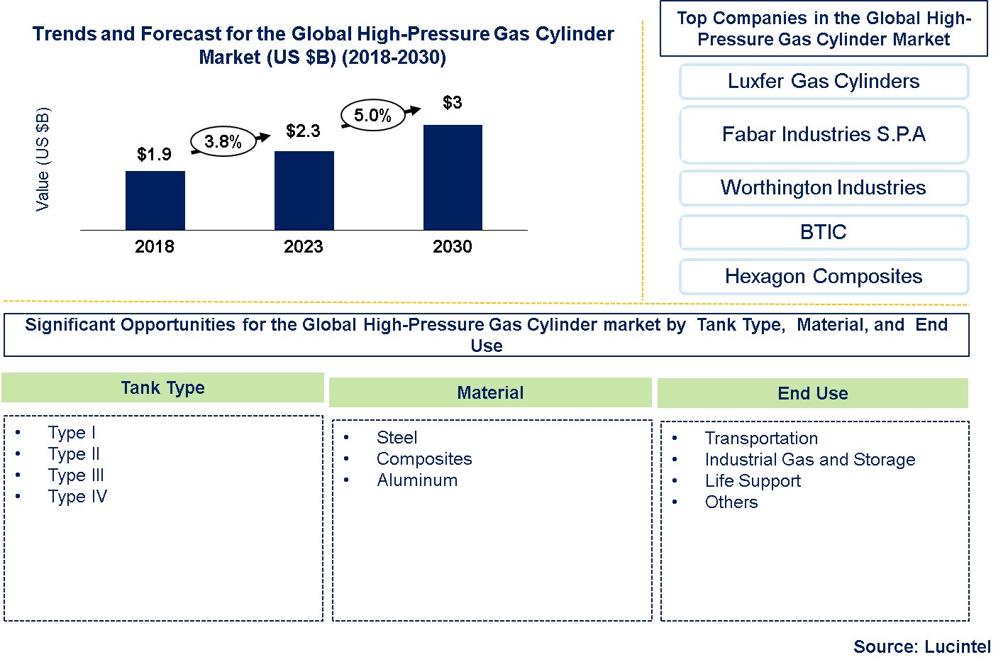 Global High-Pressure Gas Cylinder Market 