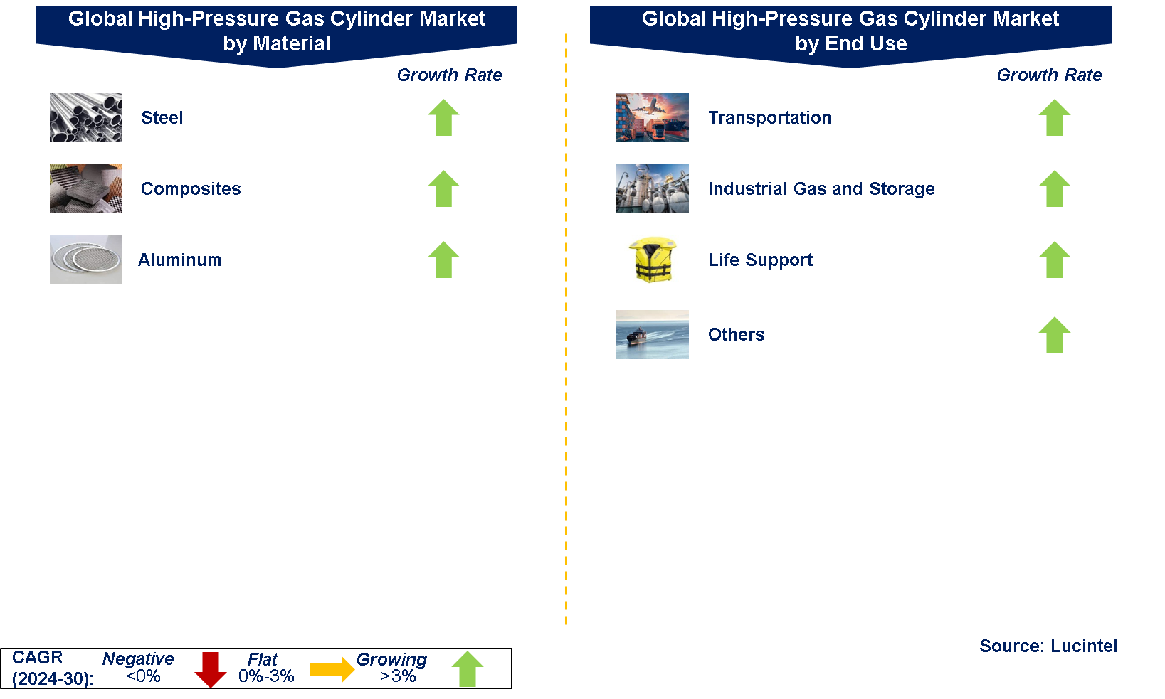 Global High-Pressure Gas Cylinder Market by Segments