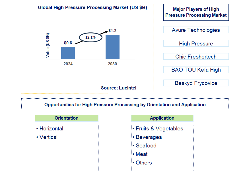 High Pressure Processing Trends and Forecast