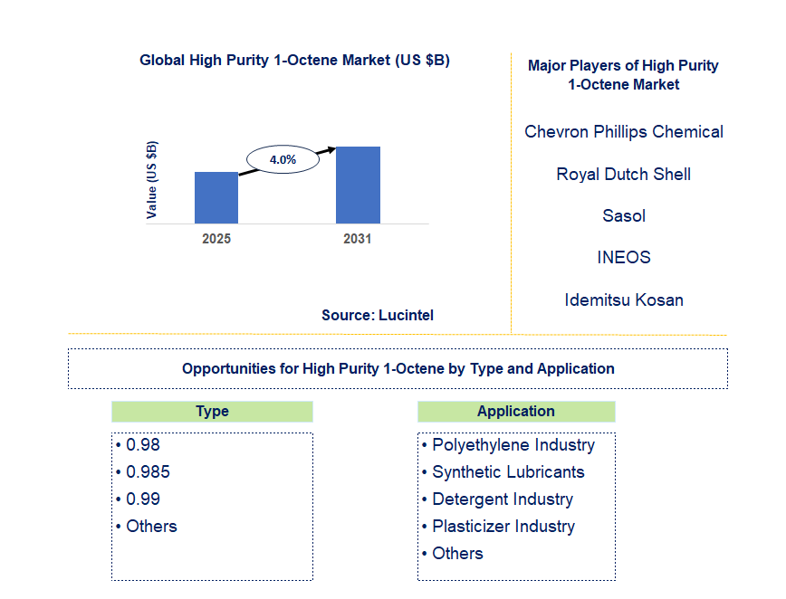 High Purity 1-Octene Market Trends and Forecast