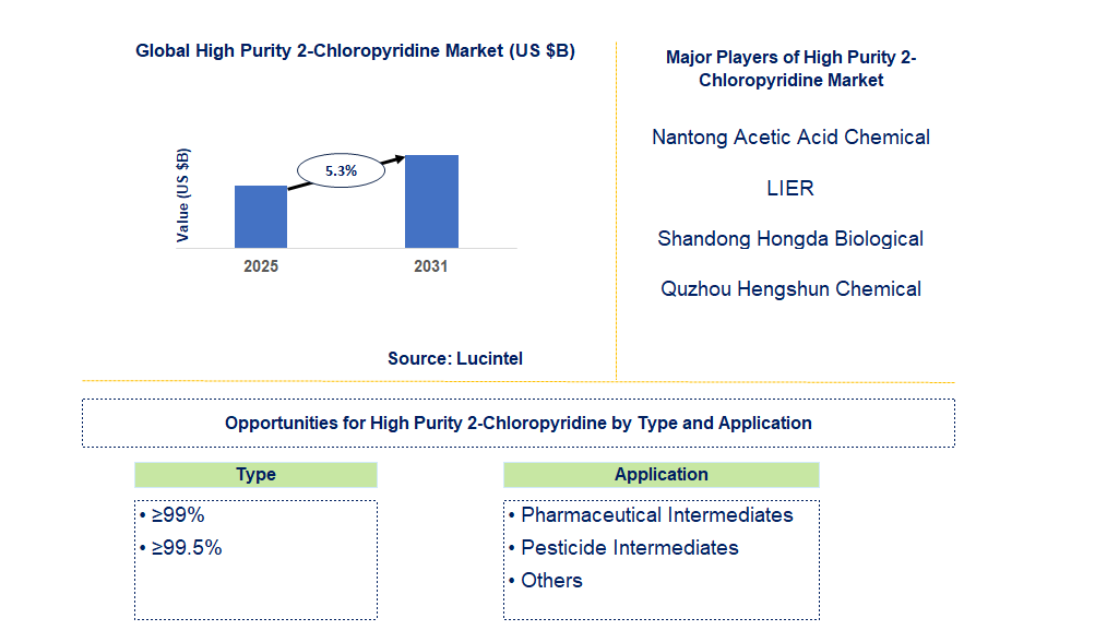 High Purity 2-Chloropyridine Market Trends and Forecast