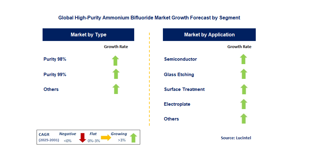 High-Purity Ammonium Bifluoride Market by Segment