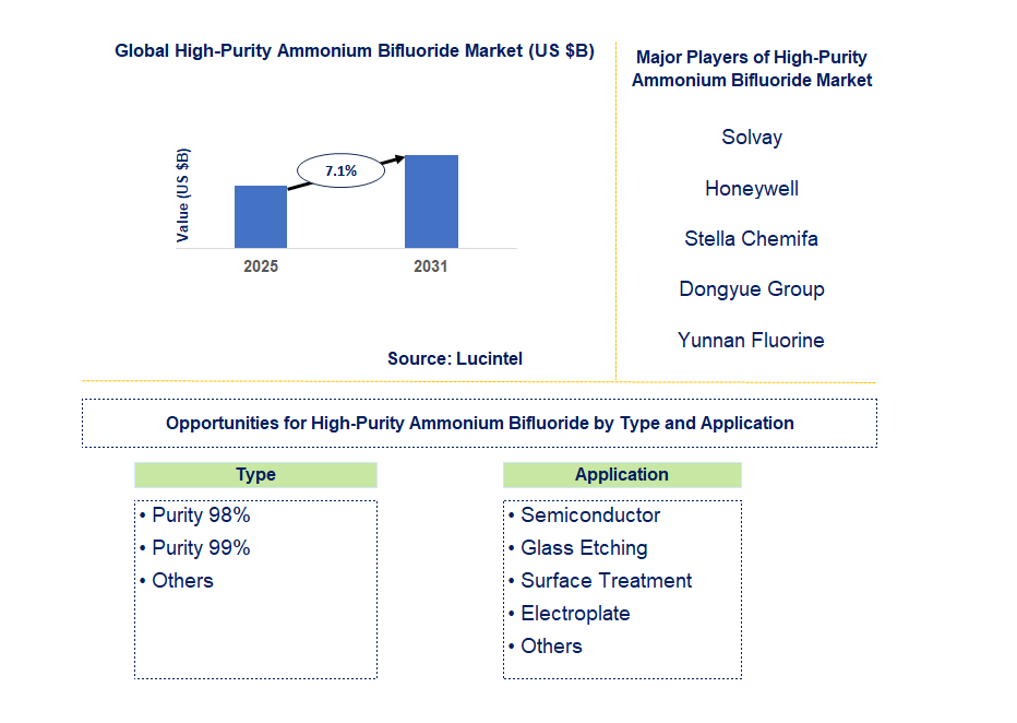 High-Purity Ammonium Bifluoride Market Trends and Forecast