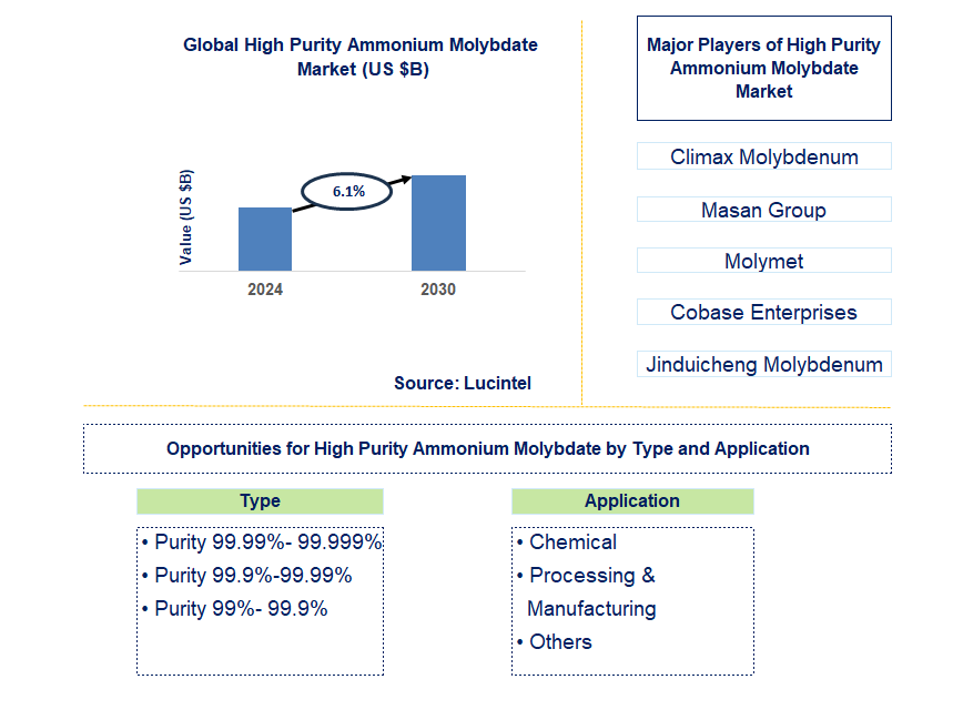 High Purity Ammonium Molybdate Trends and Forecast