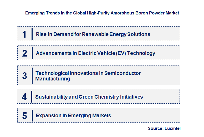 Emerging Trends in the High-Purity Amorphous Boron Powder Market