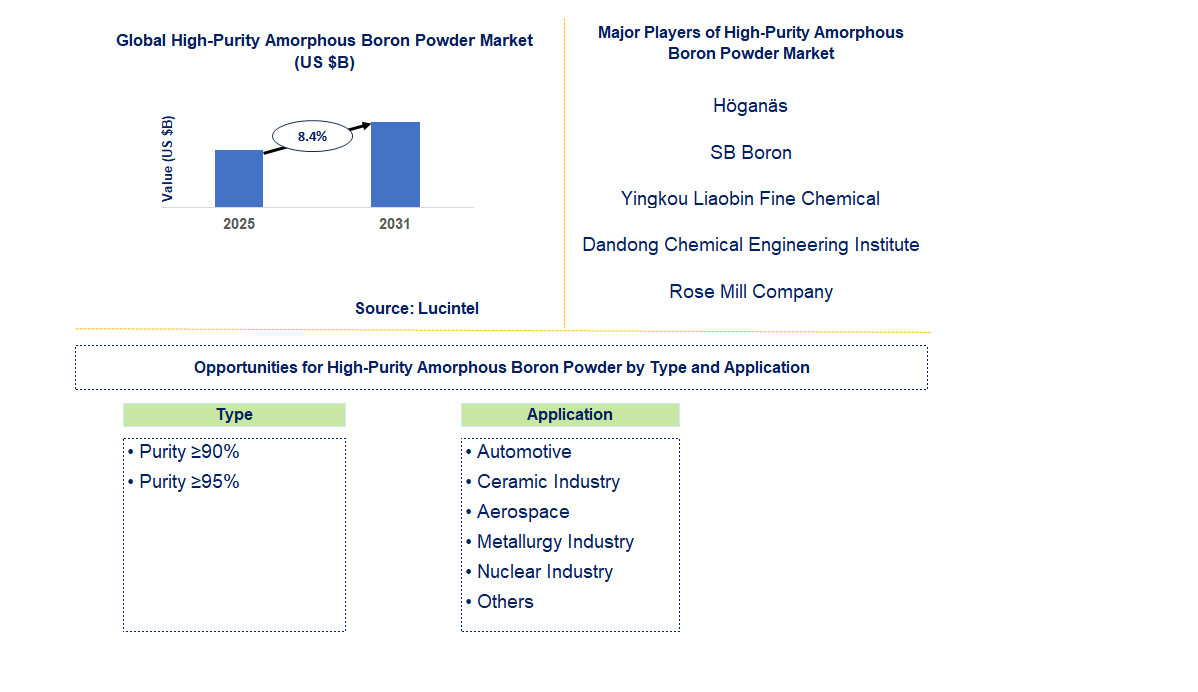 High-Purity Amorphous Boron Powder Market Trends and Forecast