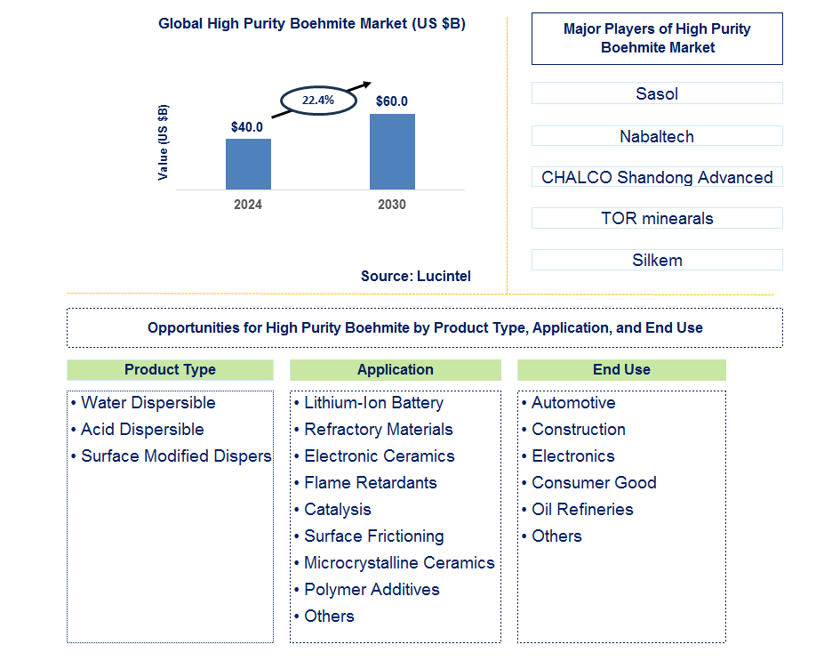 High Purity Boehmite Trends and Forecast