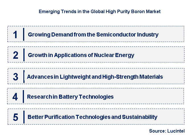 Emerging Trends in the High Purity Boron Market