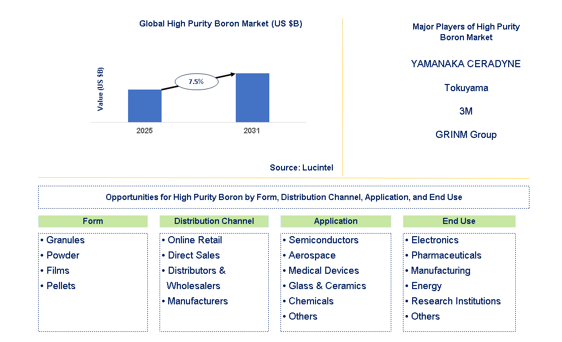High Purity Boron Market Trends and Forecast