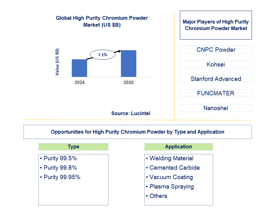 High Purity Chromium Powder Trends and Forecast