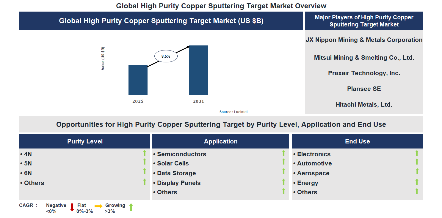 High Purity Copper Sputtering Target Market Trends and Forecast