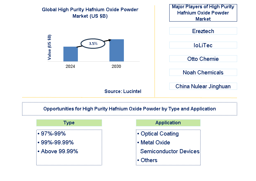 High Purity Hafnium Oxide Powder Trends and Forecast