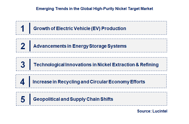 Emerging Trends in the High-Purity Nickel Target Market