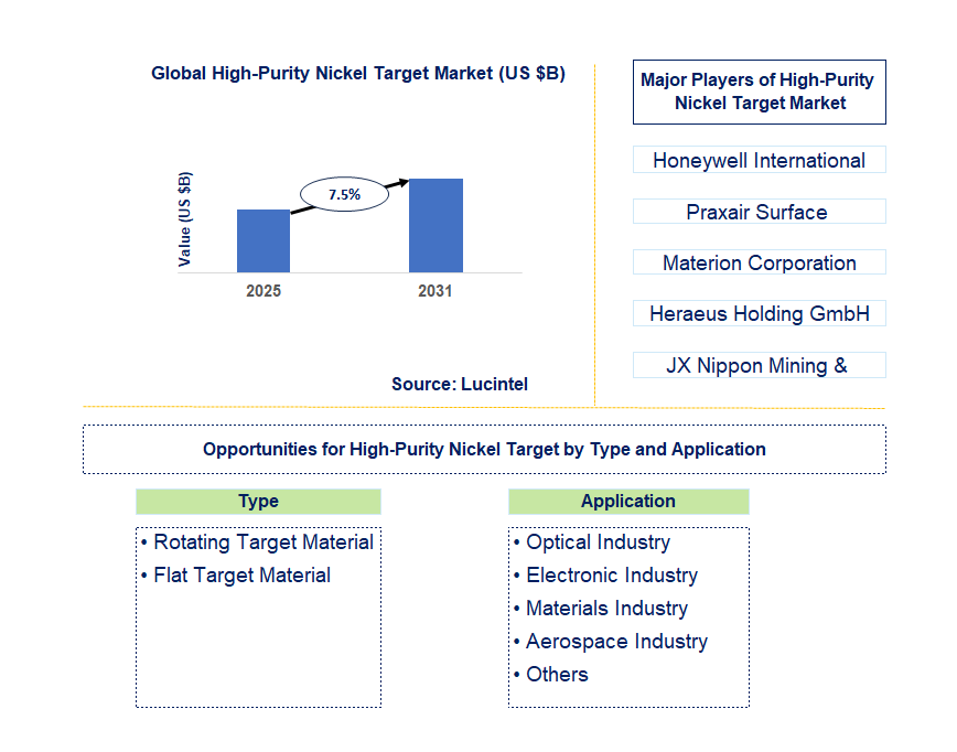 High-Purity Nickel Target Market Trends and Forecast