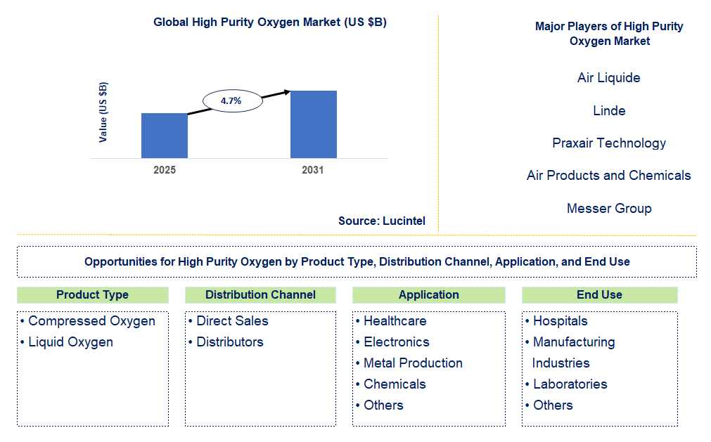 High Purity Oxygen Market Trends and Forecast