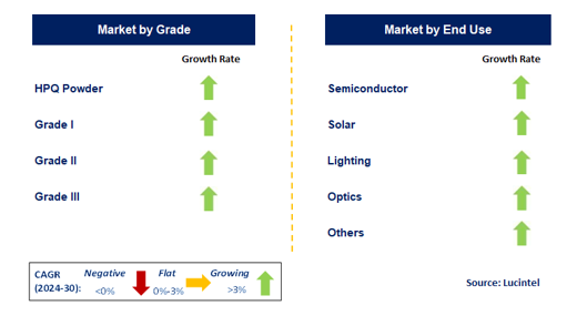 High Purity Quartz Market Segments