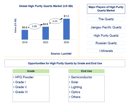 High Purity Quartz Market