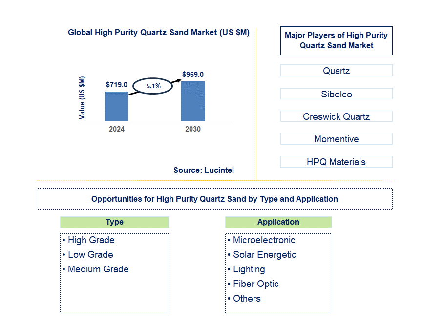 High Purity Quartz Sand Trends and Forecast