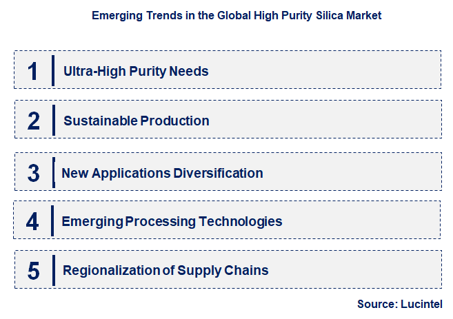 Emerging Trends in the High Purity Silica Market