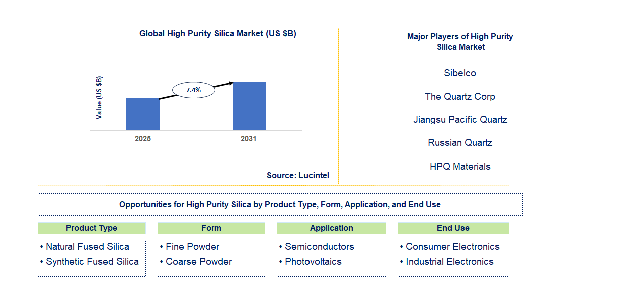 High Purity Silica Market Trends and Forecast