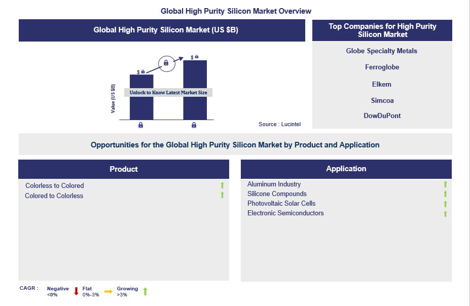 High Purity Silicon Trends and Forecast