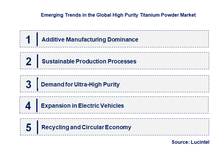 Emerging Trends in the High Purity Titanium Powder Market