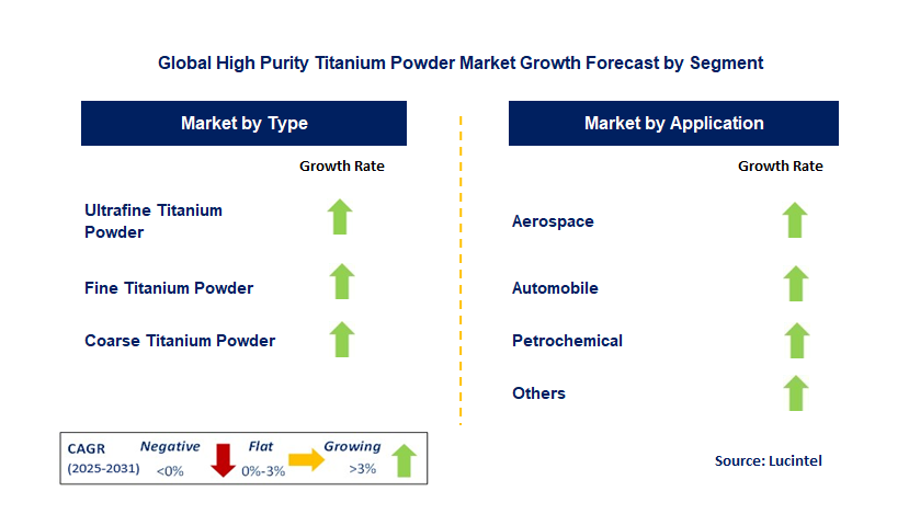 High Purity Titanium Powder Market by Segment