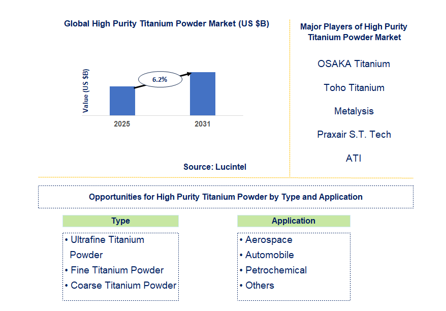 High Purity Titanium Powder Market Trends and Forecast