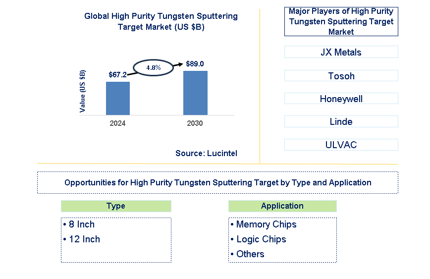 High Purity Tungsten Sputtering Target Trends and Forecast