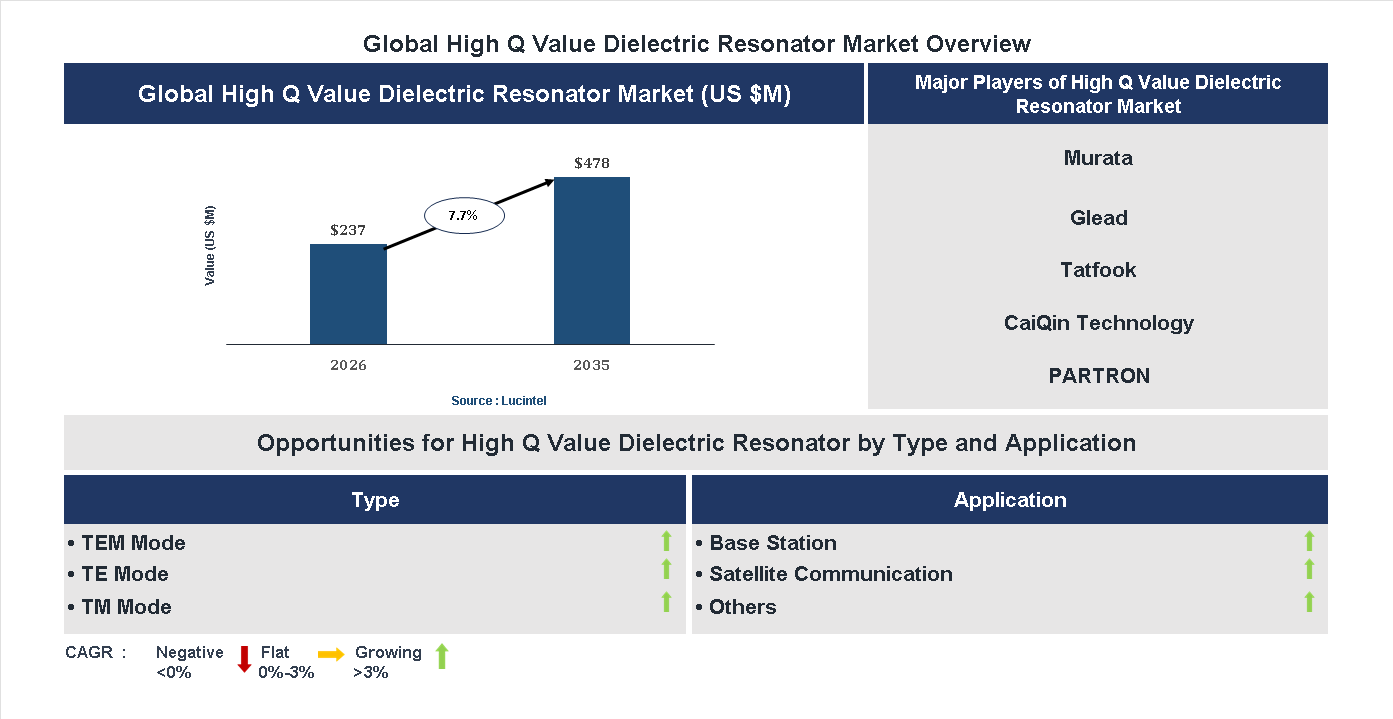 High Q Value Dielectric Resonator Market Trends and Forecast
