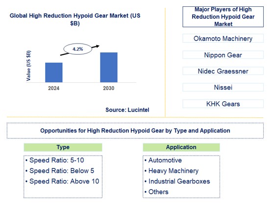 High Reduction Hypoid Gear Trends and Forecast