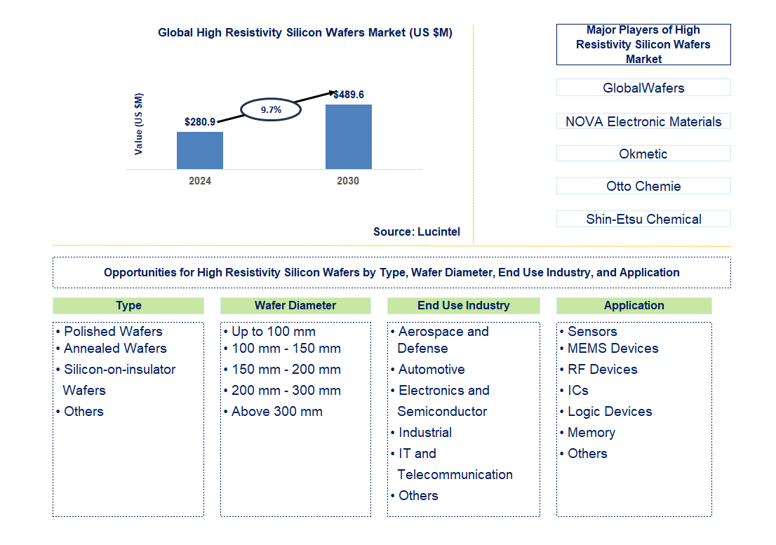 High Resistivity Silicon Wafers Trends and Forecast