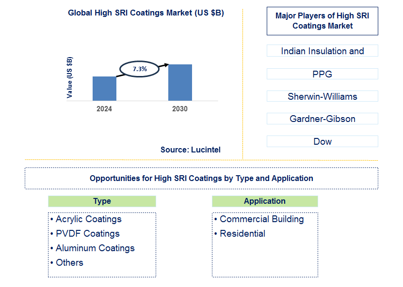 High SRI Coatings Trends and Forecast