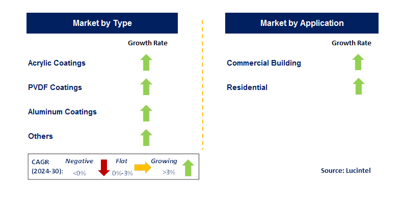 High SRI Coatings by Segment