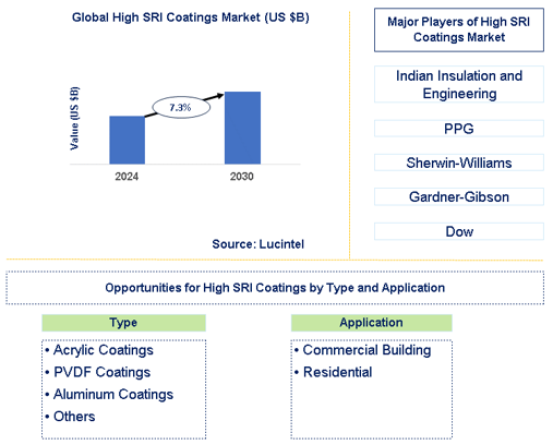 High SRI Coatings Market Trends and Forecast