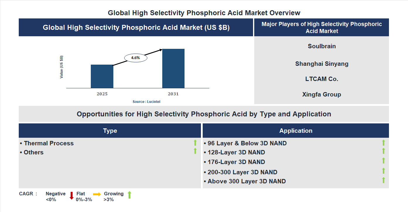 High Selectivity Phosphoric Acid Market Trends and Forecast