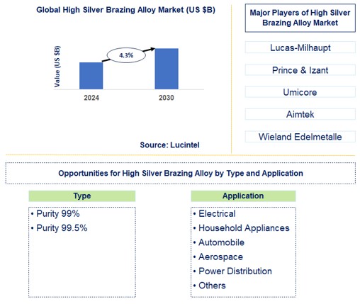 High Silver Brazing Alloy Trends and Forecast