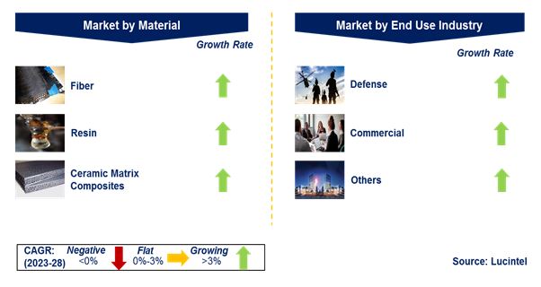 High-Speed Aircraft and Missile Composite Material Market by Segments