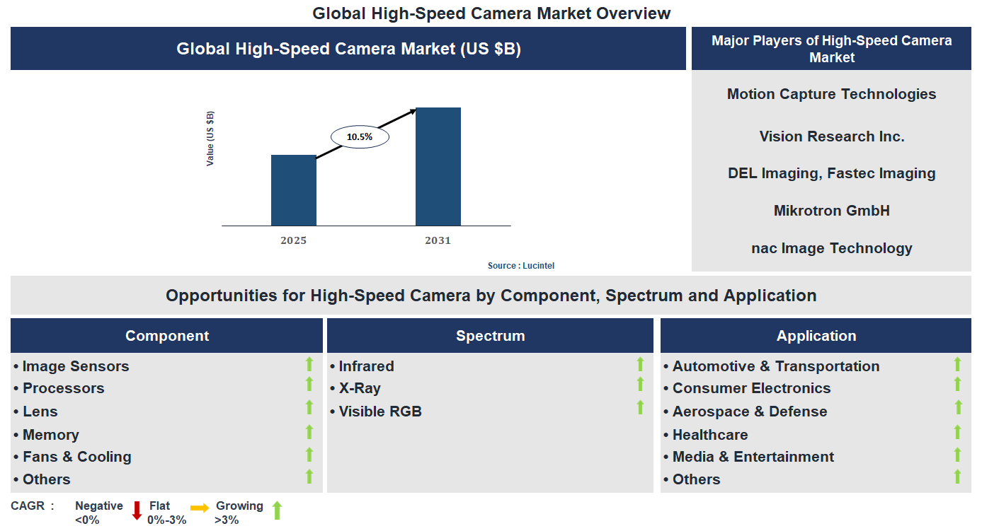 High-Speed Camera Market Trends and Forecast