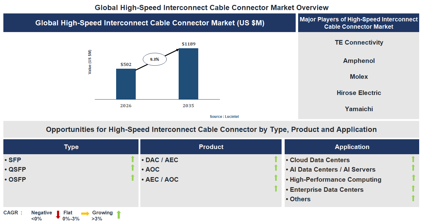 High-Speed Interconnect Cable Connector Market Trends and Forecast