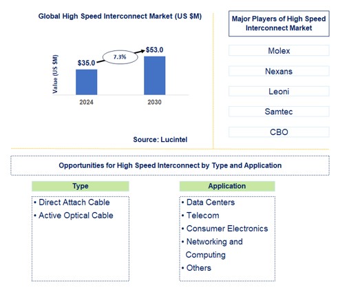 High Speed Interconnect Trends and Forecast