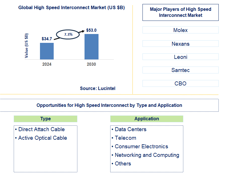 High Speed Interconnect Trends and Forecast