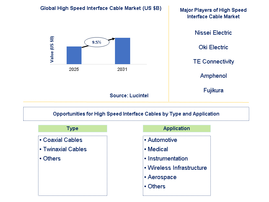 High Speed Interface Cable Market Trends and Forecast