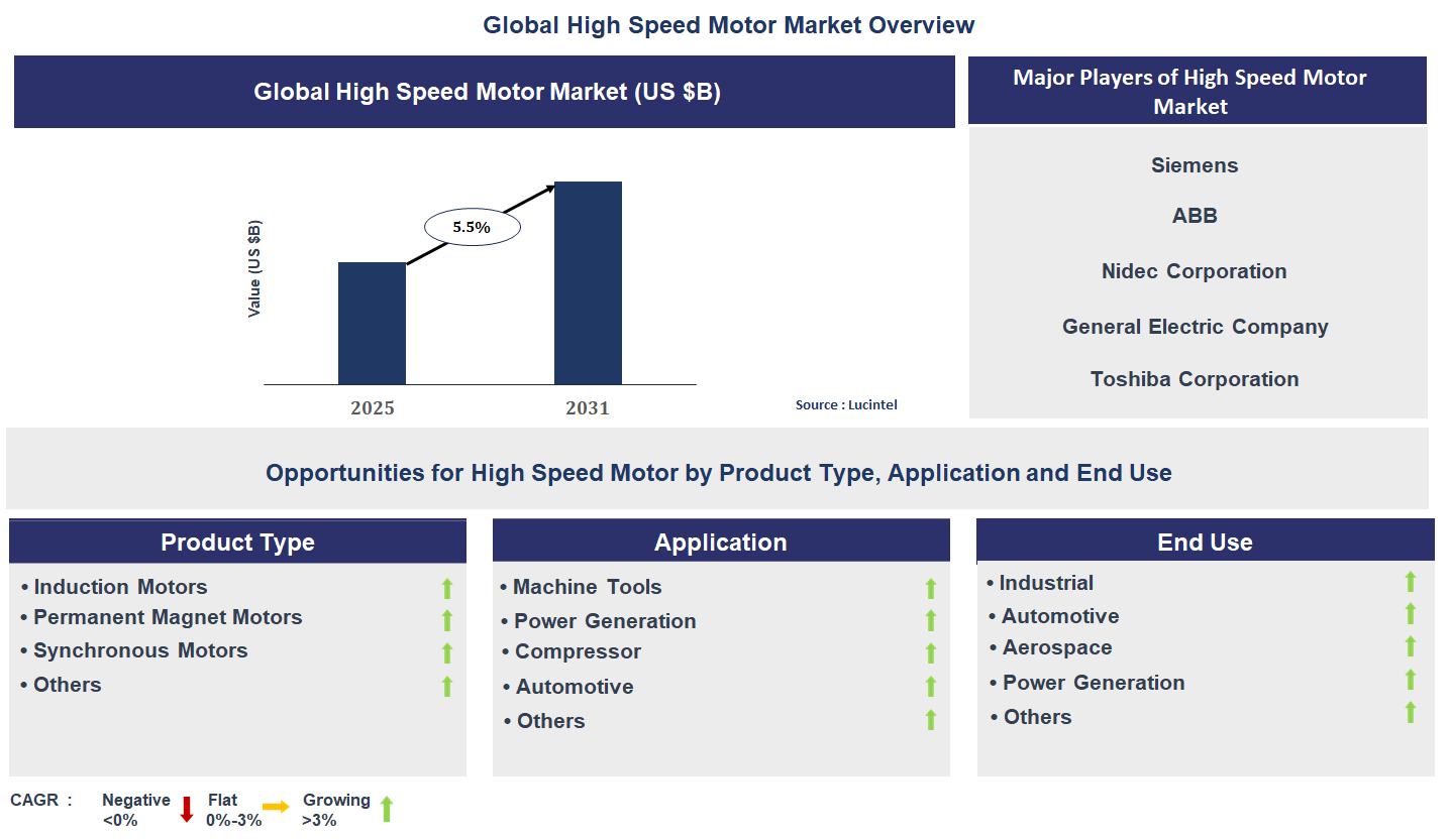 High Speed Motor Market Trends and Forecast