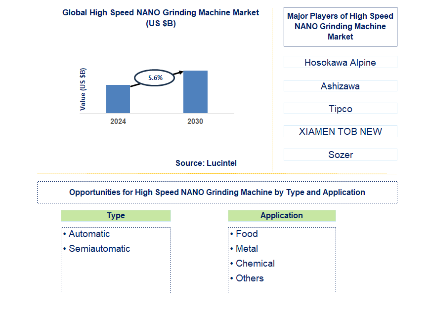 High Speed NANO Grinding Machine Trends and Forecast