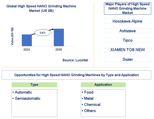 High Speed NANO Grinding Machine Market Trends and Forecast