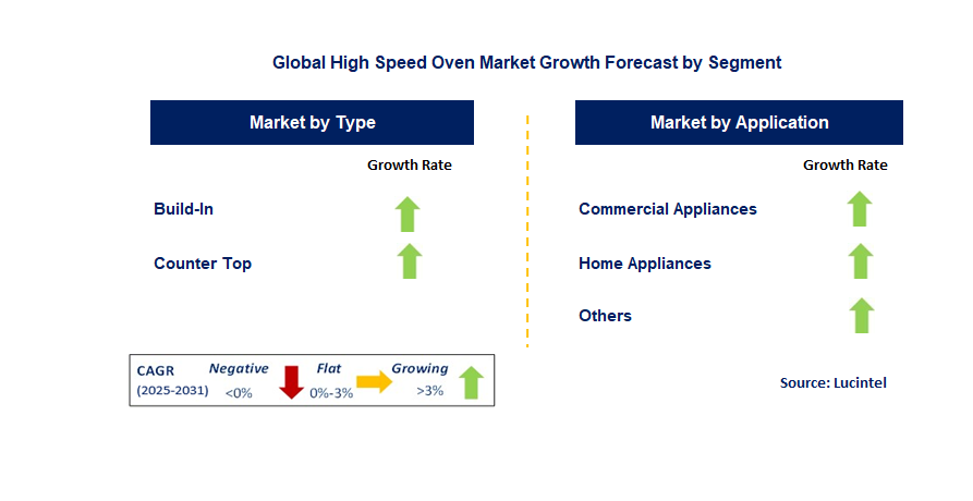 High Speed Oven Market by Segment