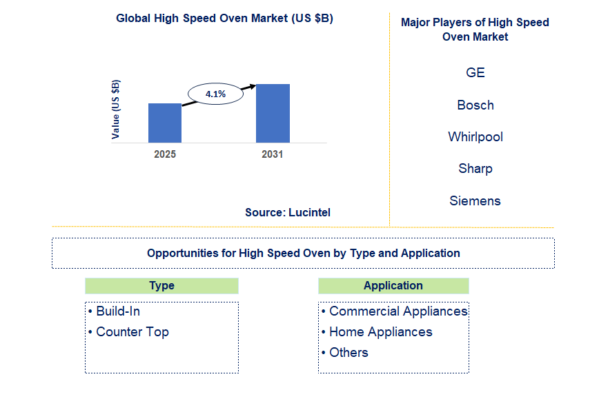 High Speed Oven Market Trends and Forecast